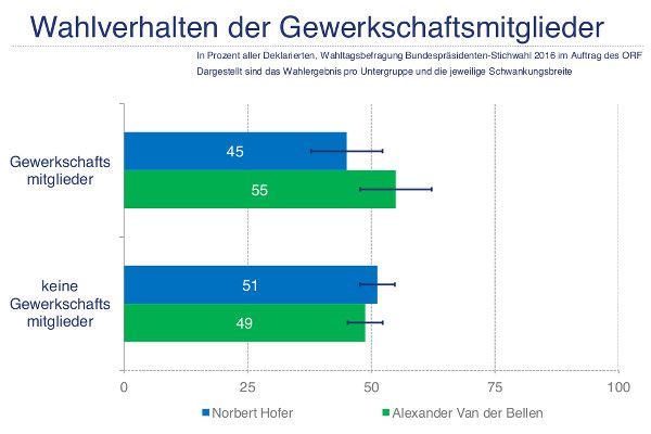 SORA: Institute for Social Research and Consulting; ISA: Institut für Strategieanalysen